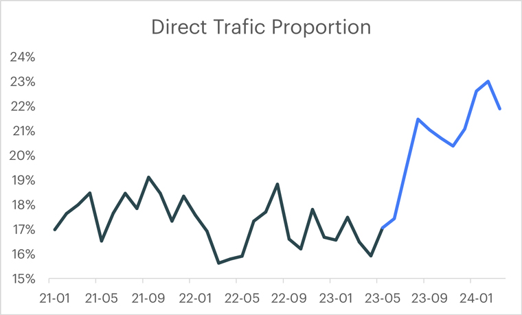 Direct traffic increased by 10 percentage points between June 2023 and February 2024.