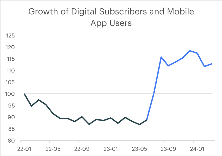 Mobile app users increased by 26% between June 2023 and February 2024.