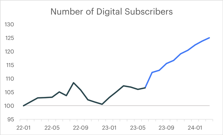 Le Devoir digital subscribers base increased by 16% during that period.