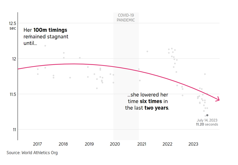 Data played a role in telling the sprinter's story.