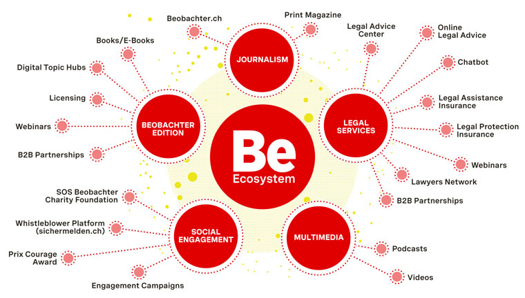 The Beobachter ecosystem encompasses diversity across the main fields of journalism, legal services, and social engagement.