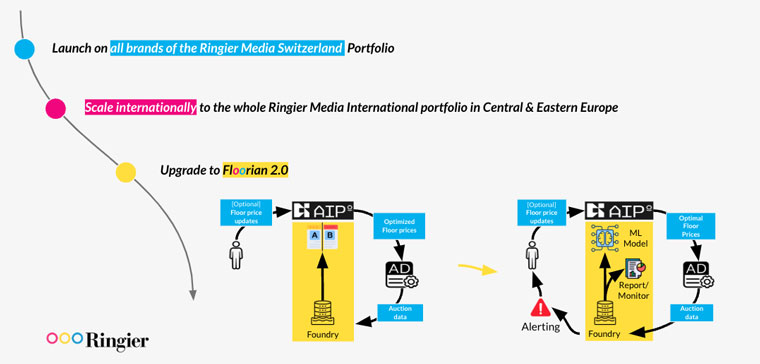 The goal is to continue the rollout beyond Switzerland to all Ringier markets in 2025 and beyond.
