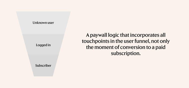 The new paywall logic takes into account a number of factors and incorporates all the touchpoints in the user funnel. 