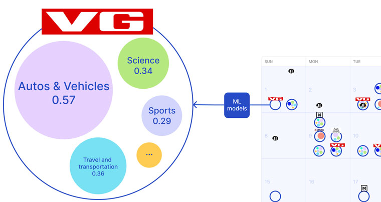 Using natural language processing, the content on each news site will be categorised and based on user interaction, a level of interest will be attributed to the user.