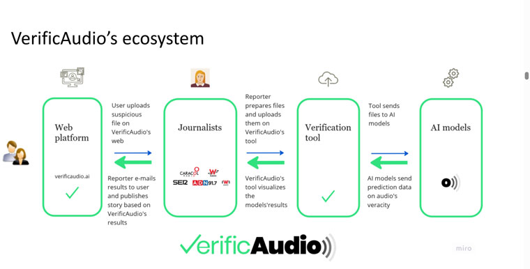The VerificAudio project combats audio misinformation.