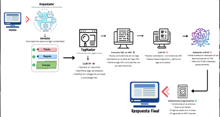 The human-supervised ecosystem serves the entire La Nación organisation, based on its internal users’ needs.