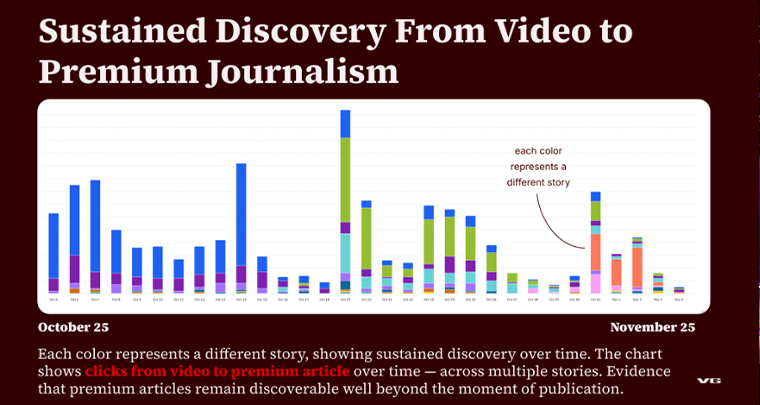 The format encourages discovery of premium journalism.