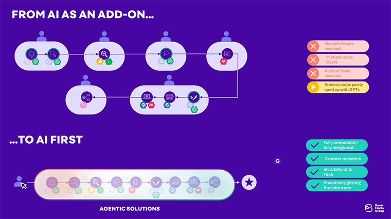 Bauer Media has gone from AI as an add-on for existing workflows to an AI-first model that is revamping the publishing workflow.