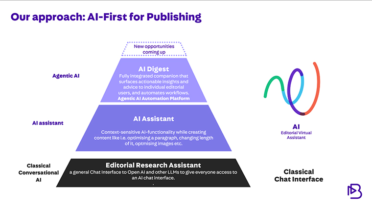 AI-first for publishing is enabling more than just chat interfaces.