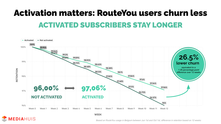 Activated RouteYou subscribers churn at 26.5% lower rates over a 12-week period (Belgium data, June–October 2025).