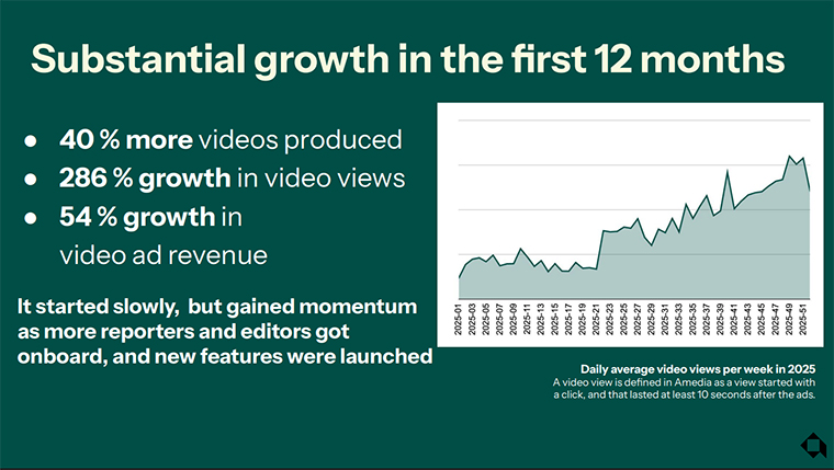 A 40% increase in the number of videos produced has paid off with a 286% growth in video views.
