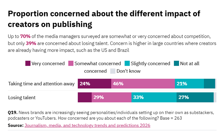 About 39% of media managers are concerned about losing editorial talent to the creator world. SOURCE: REUTERS INSTITUTE