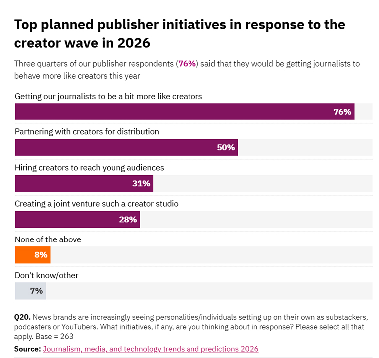 According to Reuters Institute, a majority of publishers will have their journalists behave more like creators this year. SOURCE: REUTERS INSTITUTE