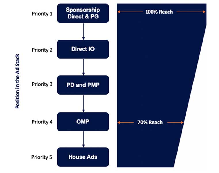 The relative position in teh ad stack and ad serving priority for each buy type, with the typical reach achieved at the OMP priority.