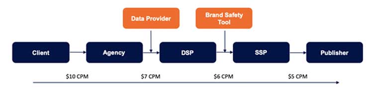 This shows an example of the type of ad-spend erosion across the programmatic activation pathway.