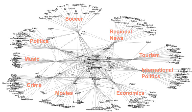 Topic modelling creates a network of marker words that often appear together in articles.