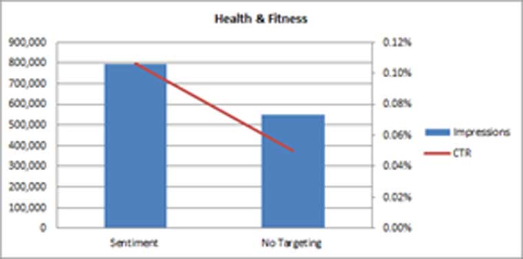 Sentiment targeting helped drive an increase of more than 35% in performance compared to other strategies.