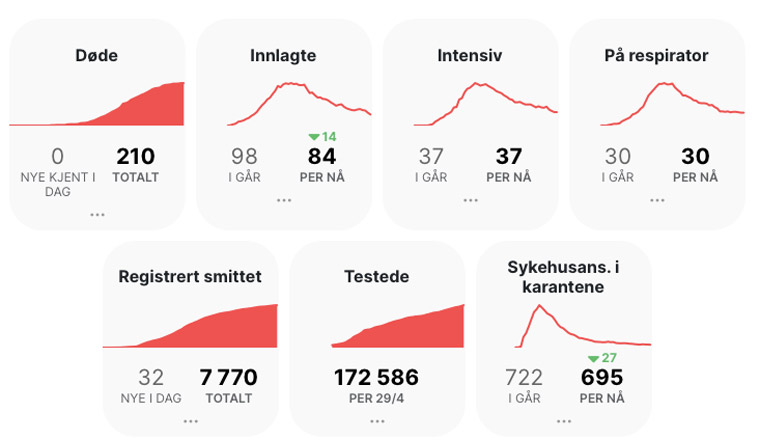 Details of the number of those tested who died, were hospitalised, required a respirator, etc.
