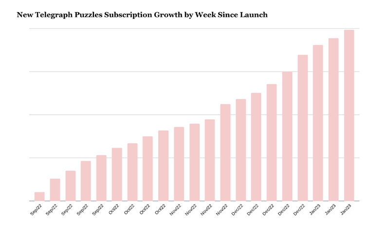 The Telegraph Puzzles site immediately contributed to subscription growth.