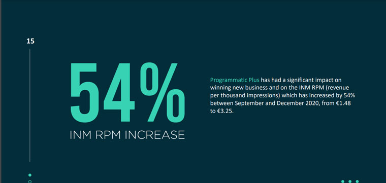 Thanks to Programmatic Plus, RPM more than doubled in just three months.