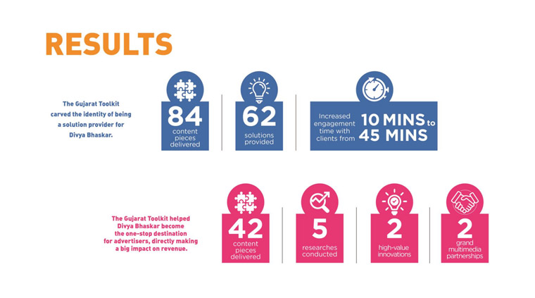 The toolkit fulfilled the objective of increasing engagement with advertisers as well as boosting advertising revenue.