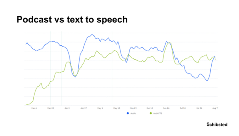 After a few months live on Aftenposten, audio article usage is on par with podcasts.