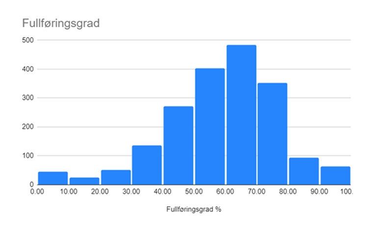 Audio articles on Aftenposten have a 58% competion rate.