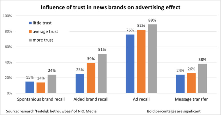 The amount of trust readers have in a news brand affect their trust in the advertiser.
