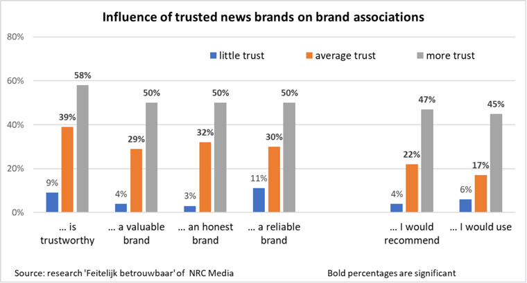 Research shows a direct correlation between trust in news and trust in brands.