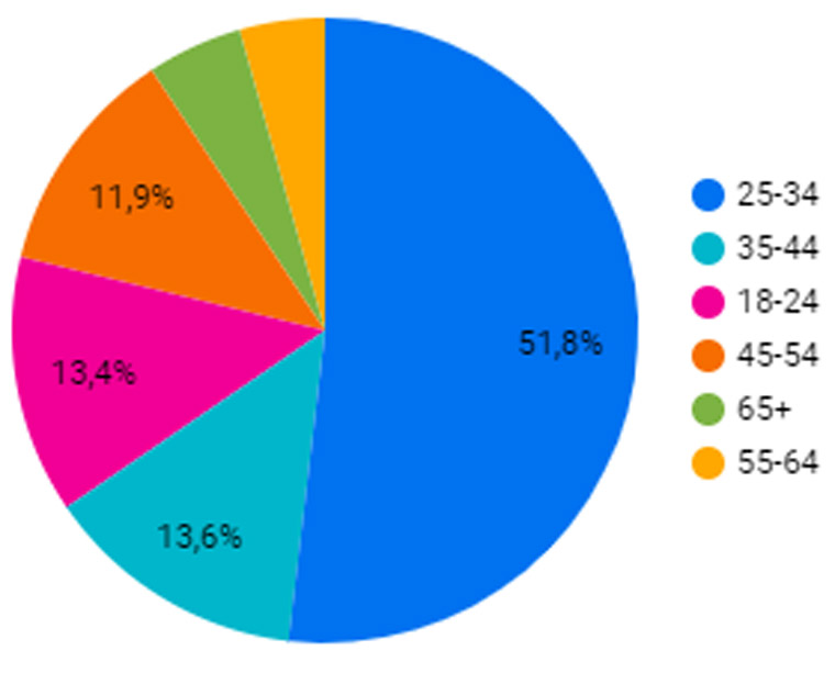 The Stories app was effective at attracting readers, particularly those in the 25-34 age demographic.