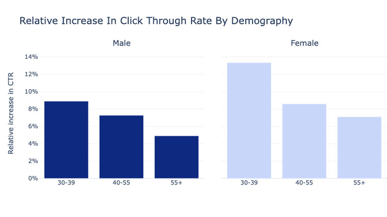 Personalised home page feeds in Aftenposten show particularly large increases in engagement among younger segments, as well as female demographics.