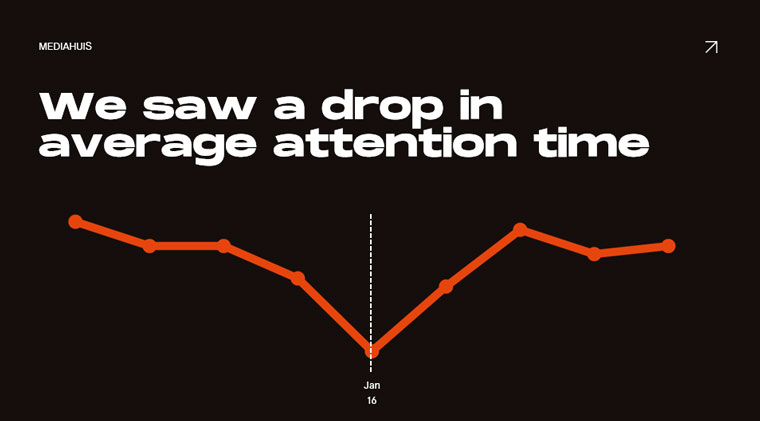 Mediahuis Netherlands sought a new approach after seeing average attention time drop on breaking news stories.