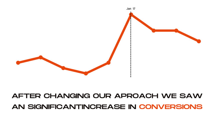 Changing the approach raised the average attention time and also brought an increase in subscriptions.