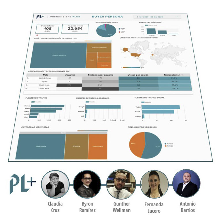 A view of one of the dashboards created and used by Prensa Libre.