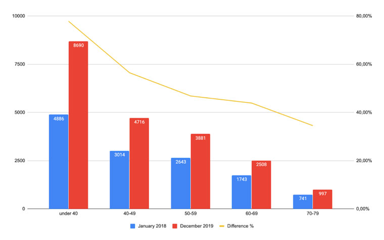 The number of sales in the segment below 40 has increased 77%.