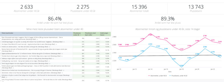 This dashboard allows newsrooms to monitor their progress.
