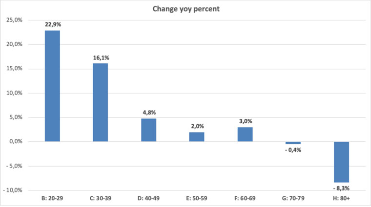The growth of subscribers in Amedia’s local newspapers are mainly driven by the increase in subscribers under 40. (Statistics from January 2020.)