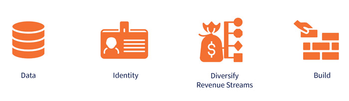 These are the four areas South China Morning Post is focusing on to drive advertising revenue.
