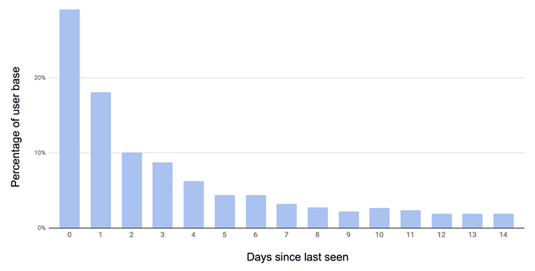 The number of articles consumed per user is closely connected to the activation frequency of the user. Many users trail off, staying inactive for more than a week at a time. By comparing the users from the different data sets, MittMedia concludes a user who consumes few articles or stays inactive for long periods is expected to cancel the subscription.