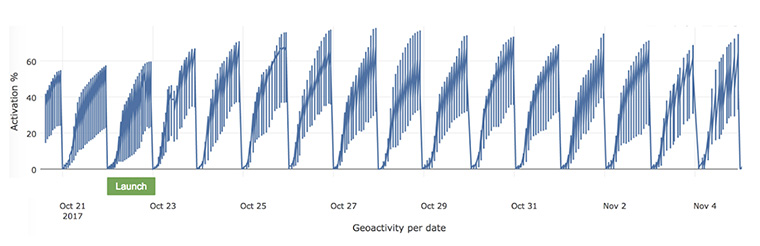 After MittMedia began using the the geo activity map, there was an obvious increase in activity.