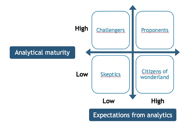 Challengers will be interested in seeing lift curves, accuracy, recall. Proponents will want to understand the algorithm you used. Skeptics want to have insights in the importance of features. Others trust you and just want to hear about accuracy so they can allocate budgets based on these numbers and make decisions.