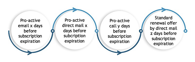 The new retention flow means only subscribers with a high likelihood of churn would be contacted pro-actively with a special offer before their subscription expires. Those with low churn likelihood are contacted later with standard renewal offers.