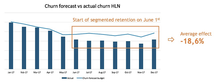 Data experts also compare their churn forecast vs. the actual churn experienced.