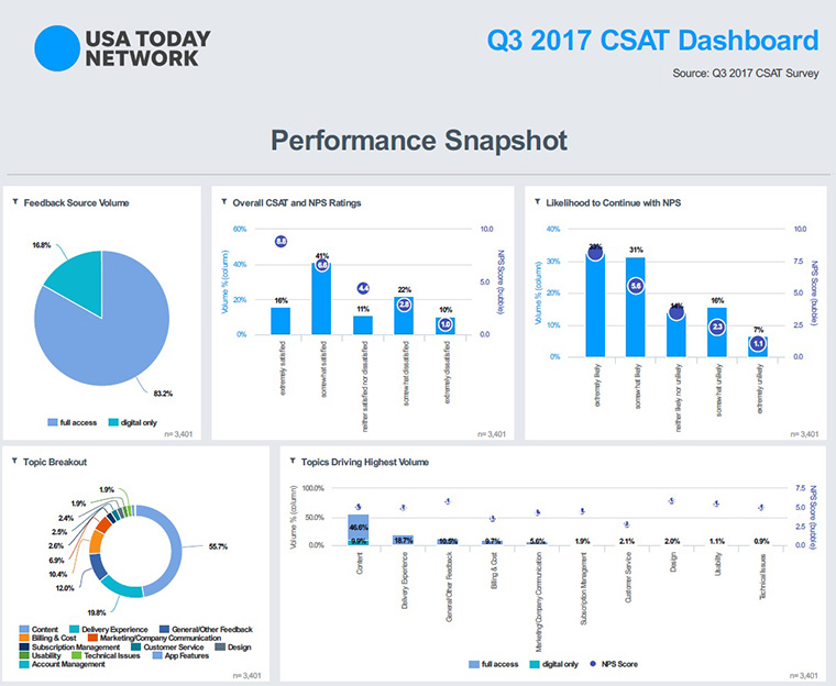 A "Voice of the Customer" solution is used to interpret audience insights.