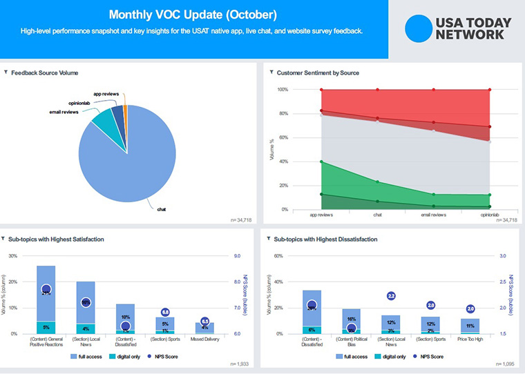 USA Today Network is using audience insights data across the company to track trends over time and respond to areas of weakness more effectively.