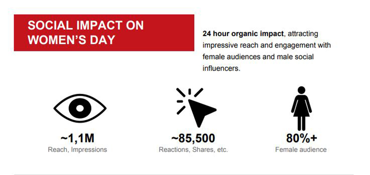 The campaign included daily social media shares. The highest impact was during the 24 hours of Women’s Day.