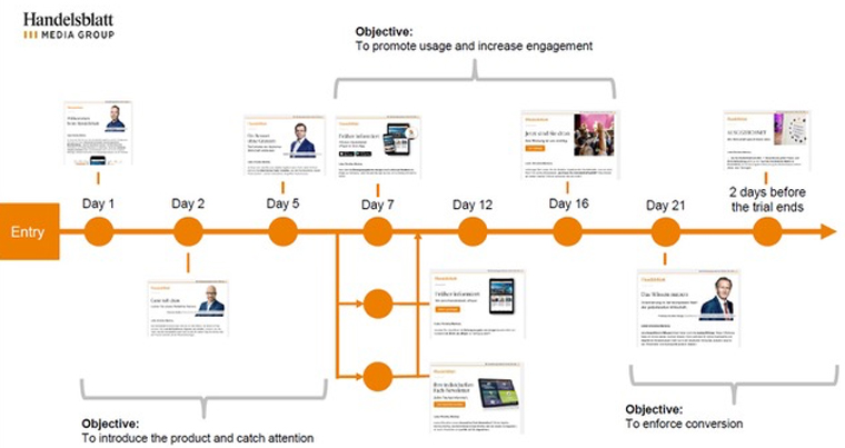 Handelsblatt developed an individual customer journey through e-mail that has helped to boost engagement and keep subscribers.