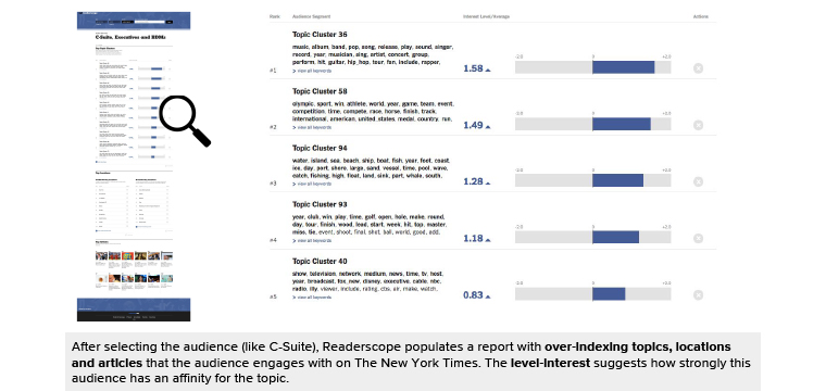 After selecting the audience (like C-Suite), Readerscope populates a report indexing topics, locations, and articles that the audience engages with on The New York Times. The level of interest suggests how much of an affinity an audience has for the topic.