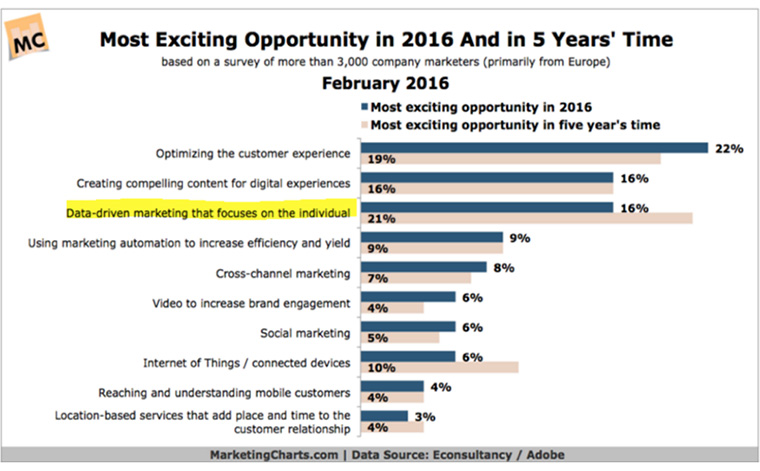 McClatchy predicts that data-driven marketing will continue to gain importance over the next five years.