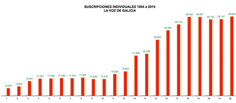 New strategies focusing on high-value, subscription customers allowed La Voz de Galicia to keep growing, even while overall Spanish newspaper circulation declined.